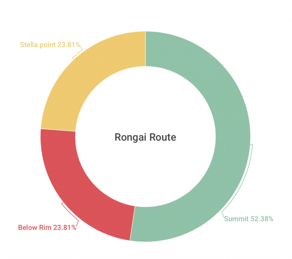 Rongai route