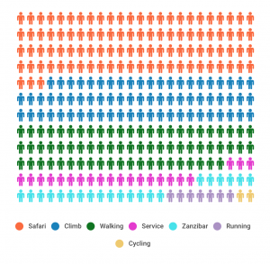 SENE clients by activities