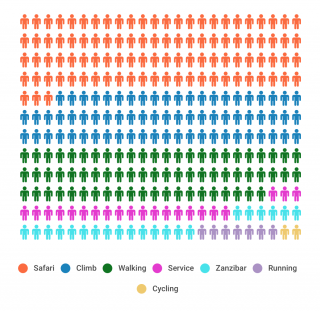 SENE clients by activities